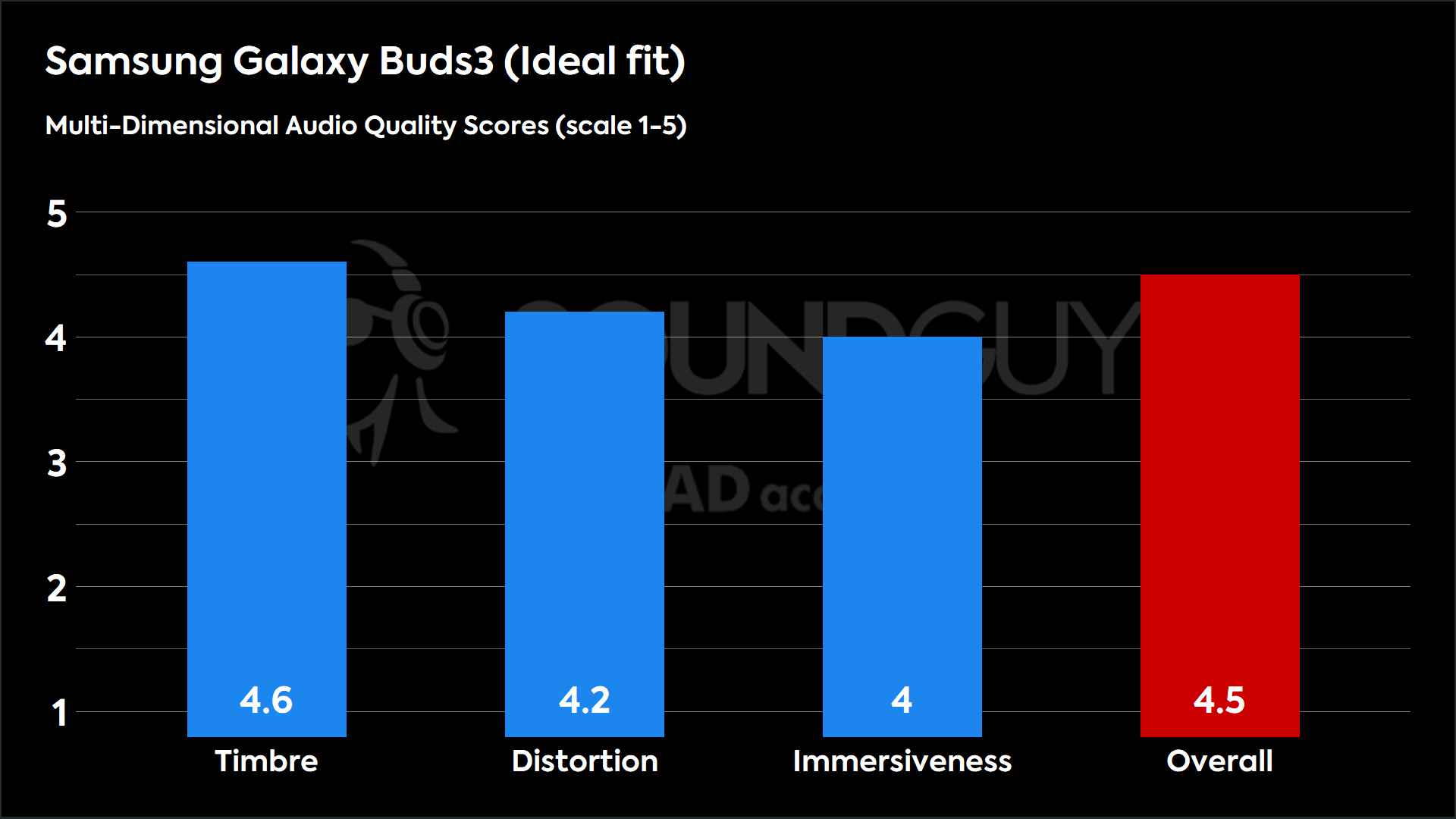 Samsung Galaxy Buds3 (Ideal fit)-MDAQS This chart shows the MDAQS results for the Samsung Galaxy Buds3 in Ideal fit mode. The Timbre score is 4.6, The Distortion score is 4.2, the Immersiveness score is 4, and the Overall Score is 4.5).