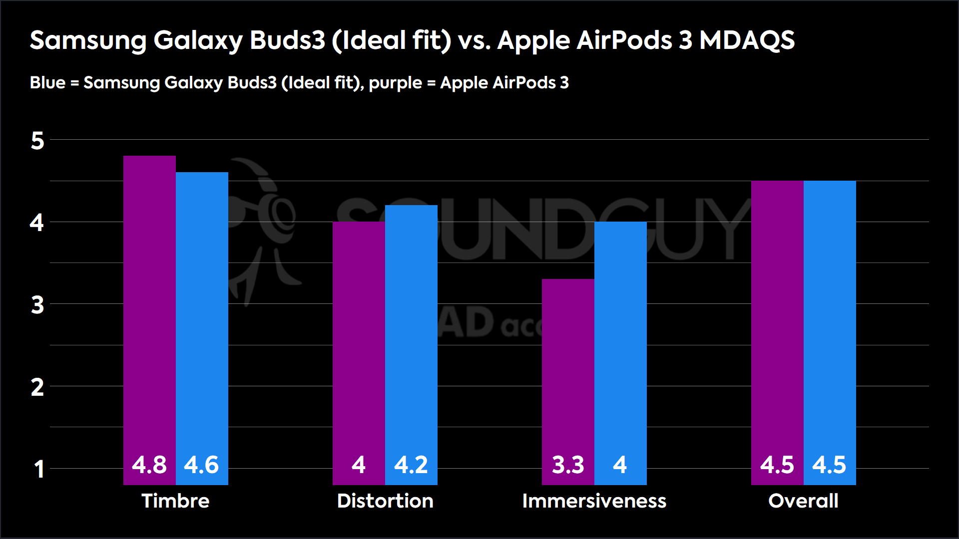 Samsung Galaxy Buds3 (Ideal fit) vs. Apple AirPods 3 MDAQS A chart showing the higher scores of the Samsung Galaxy Buds 3 vs. the Apple AirPods (3rd. Gen).