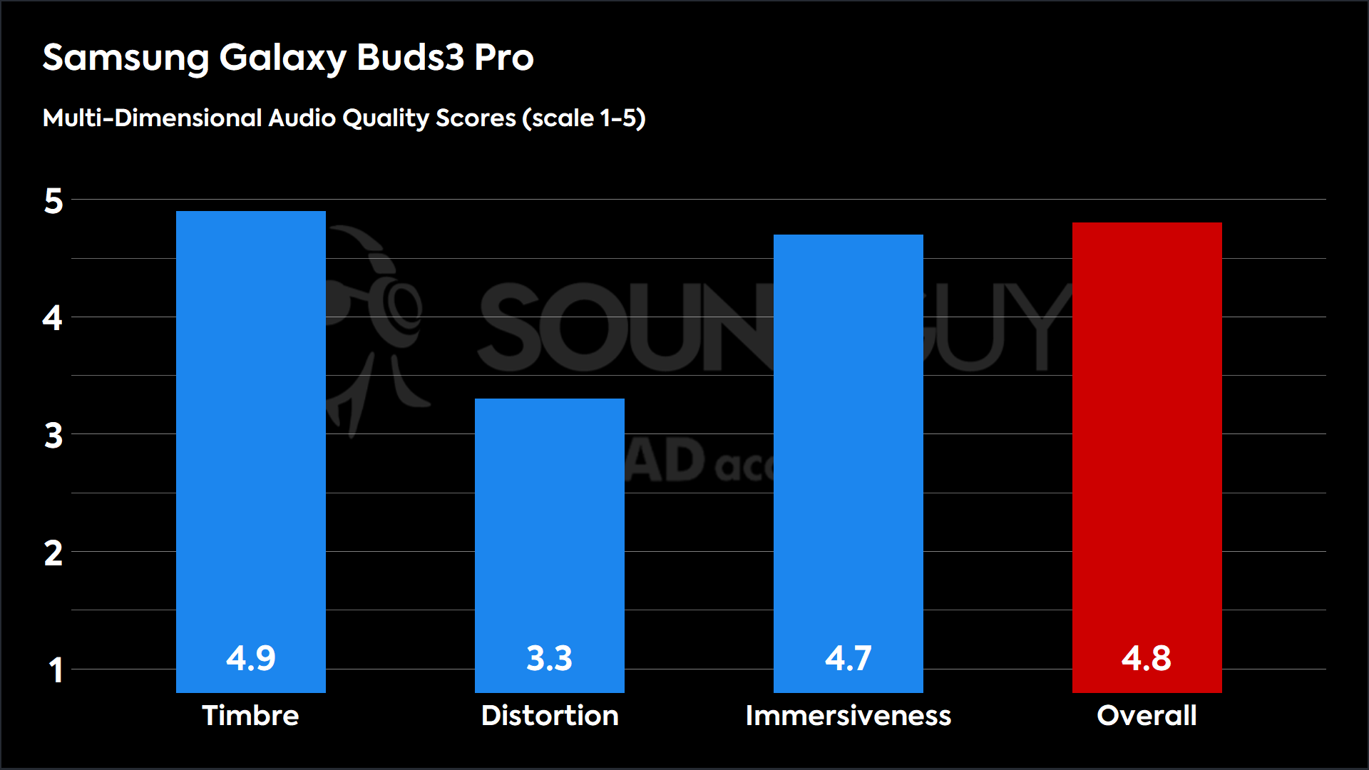 Samsung Galaxy Buds3 Pro-MDAQS This chart shows the MDAQS results for the Samsung Galaxy Buds3 Pro in Default mode. The Timbre score is 4.9, The Distortion score is 3.3, the Immersiveness score is 4.7, and the Overall Score is 4.8).