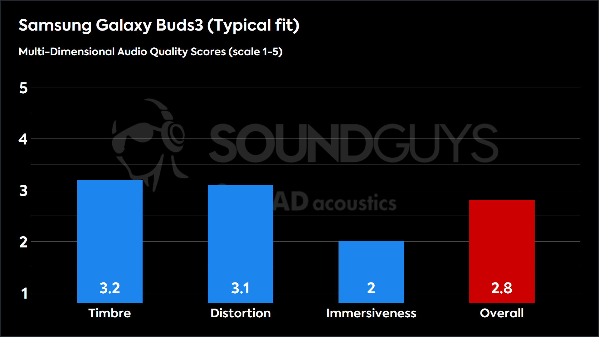 Samsung Galaxy Buds3 (Typical fit)-MDAQS This chart shows the MDAQS results for the Samsung Galaxy Buds3 in Typical fit mode. The Timbre score is 3.2, The Distortion score is 3.1, the Immersiveness score is 2, and the Overall Score is 2.8).