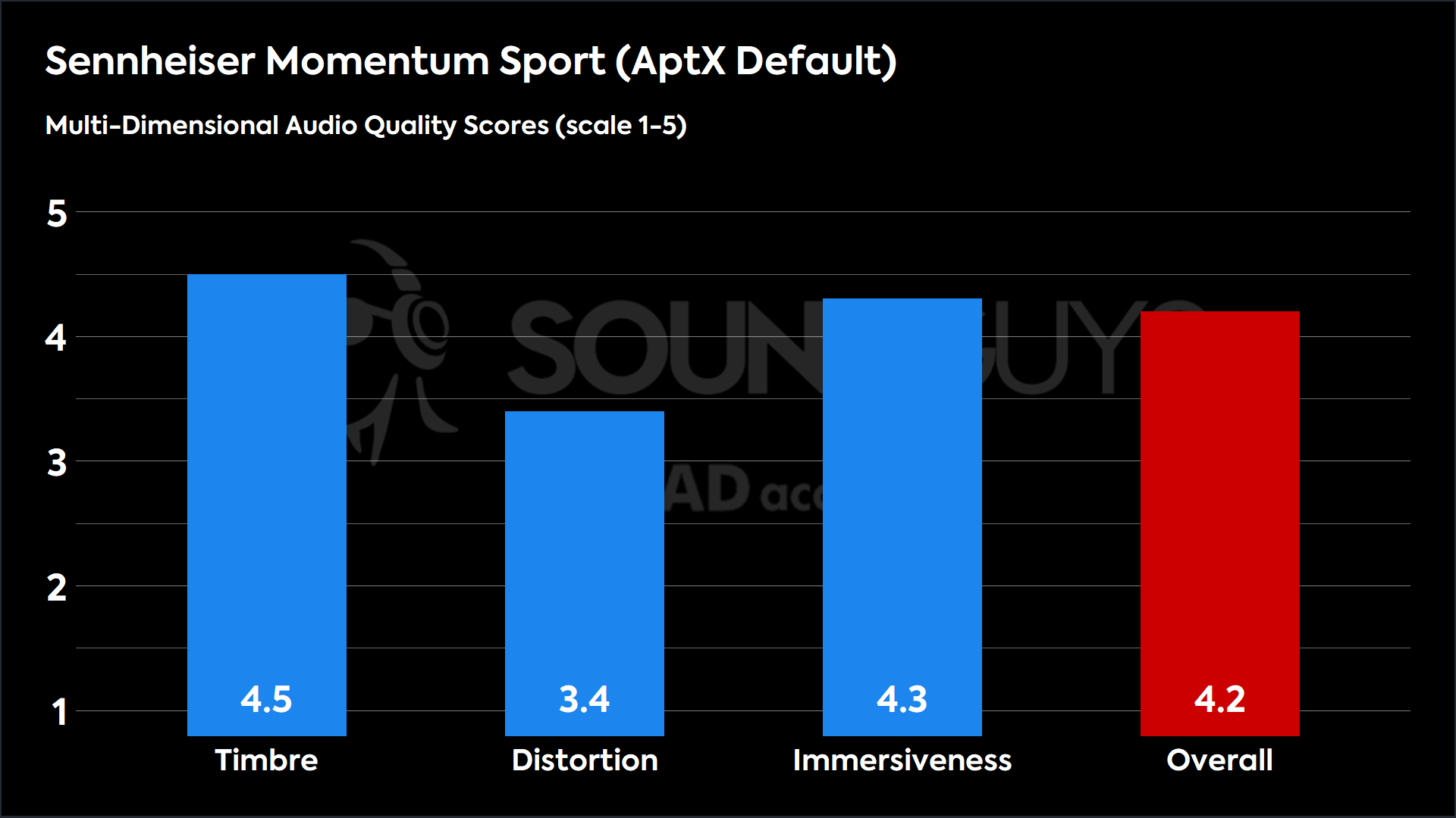 Sennheiser Momentum Sport (AptX Default)-MDAQS This chart shows the MDAQS results for the Sennheiser Momentum Sport in AptX Default mode. The Timbre score is 4.5, The Distortion score is 3.4, the Immersiveness score is 4.3, and the Overall Score is 4.2.