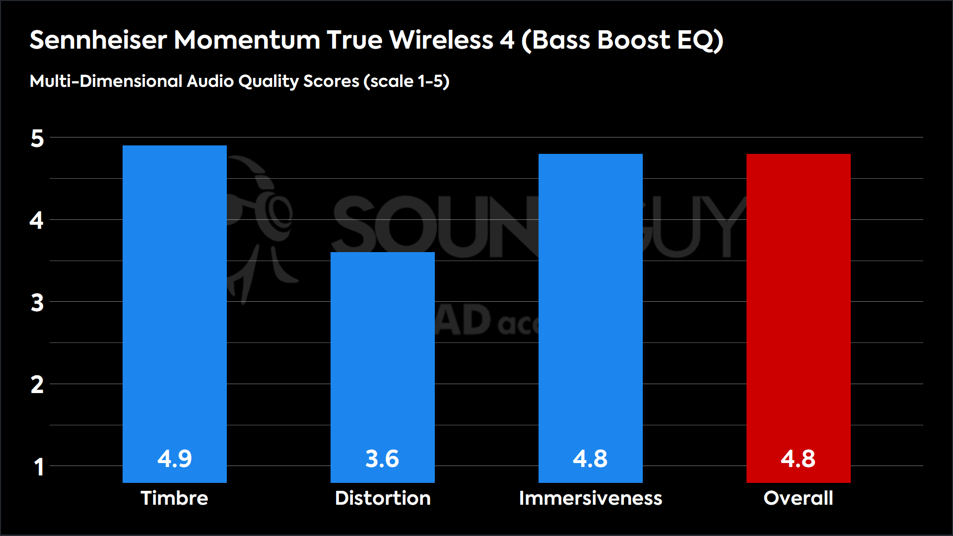 Sennheiser Momentum True Wireless 4 (Bass Boost EQ)-MDAQS This chart shows the MDAQS results for the Sennheiser Momentum True Wireless 4 in Bass Boost EQ mode. The Timbre score is 4.9, The Distortion score is 3.6, the Immersiveness score is 4.8, and the Overall Score is 4.8).