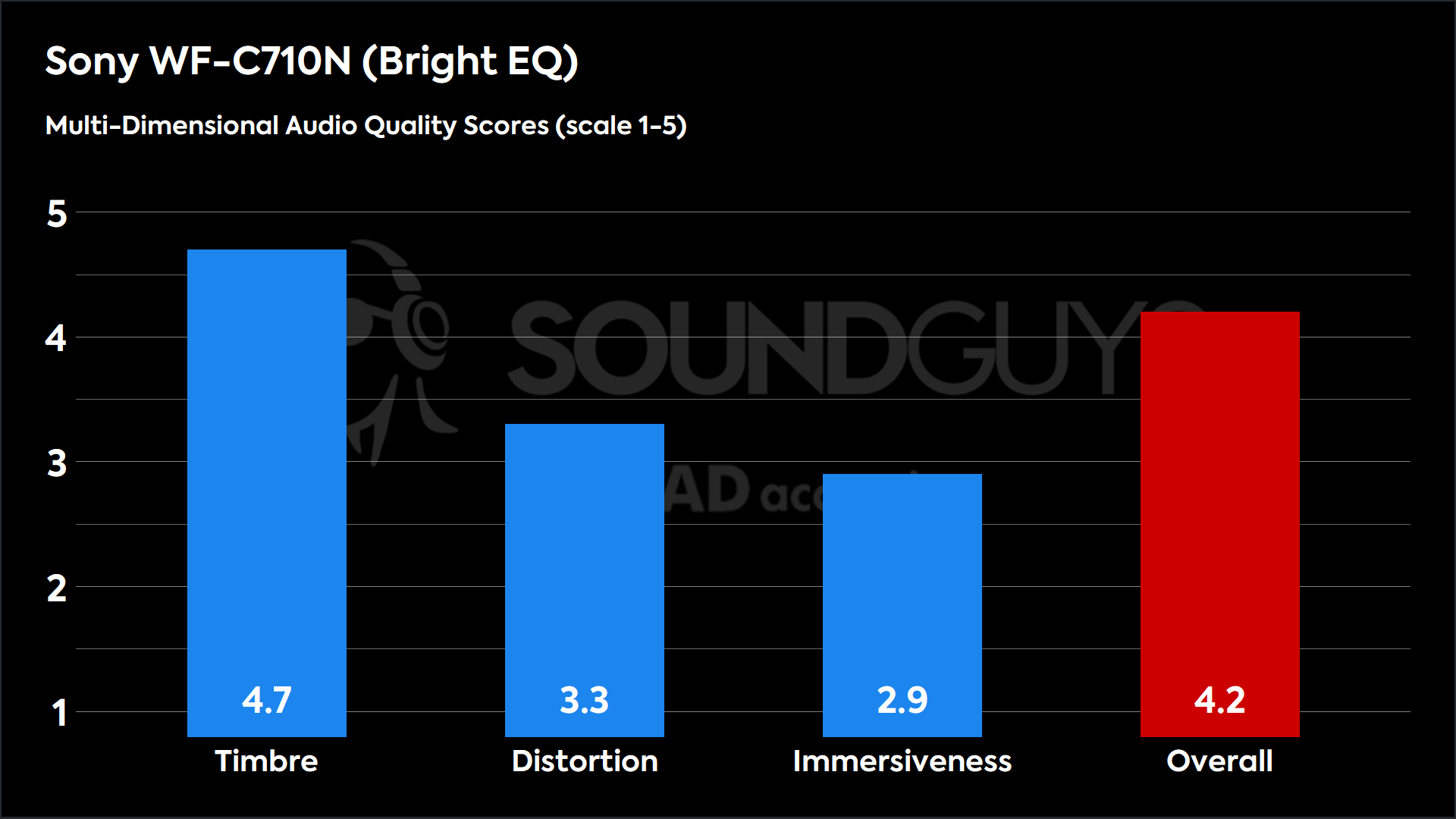 Sony WF-C710N (Bright EQ)-MDAQS This chart shows the MDAQS results for the Sony WF-C710N in Bright EQ mode. The Timbre score is 4.7, The Distortion score is 3.3, the Immersiveness score is 2.9, and the Overall Score is 4.2).