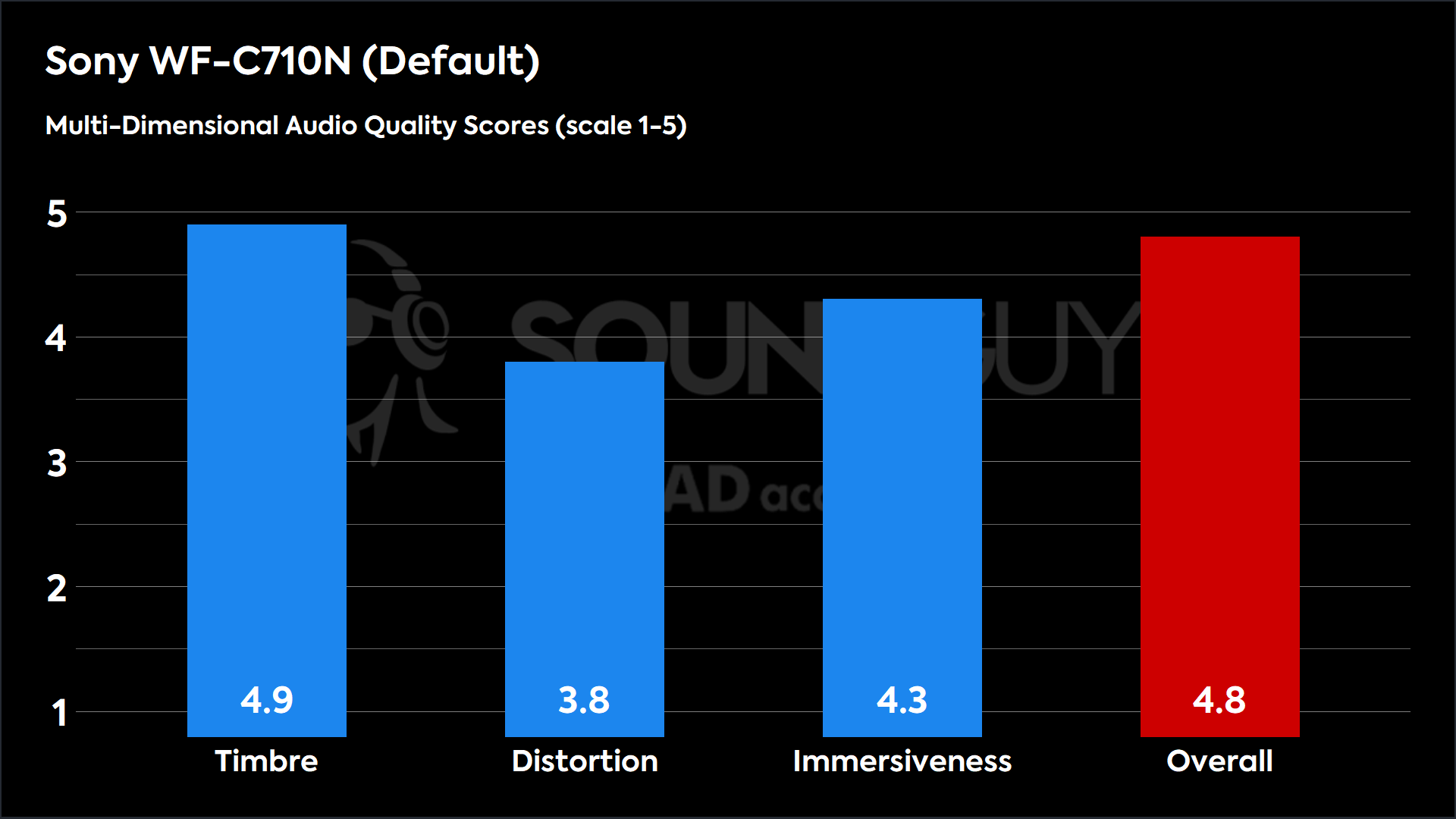Sony WF-C710N (Default)-MDAQS This chart shows the MDAQS results for the Sony WF-C710N in Default mode. The Timbre score is 4.9, The Distortion score is 3.8, the Immersiveness score is 4.3, and the Overall Score is 4.8).