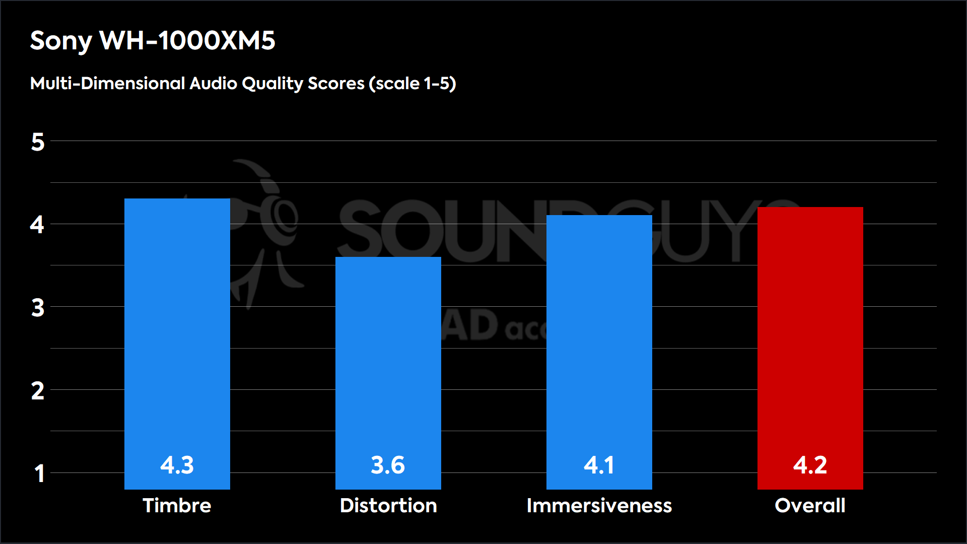 Sony WH-1000XM5-MDAQS A bar chart showing how the Sony WH-1000XM5 rates in Multi-Dimensional Audio Quality Scores.
