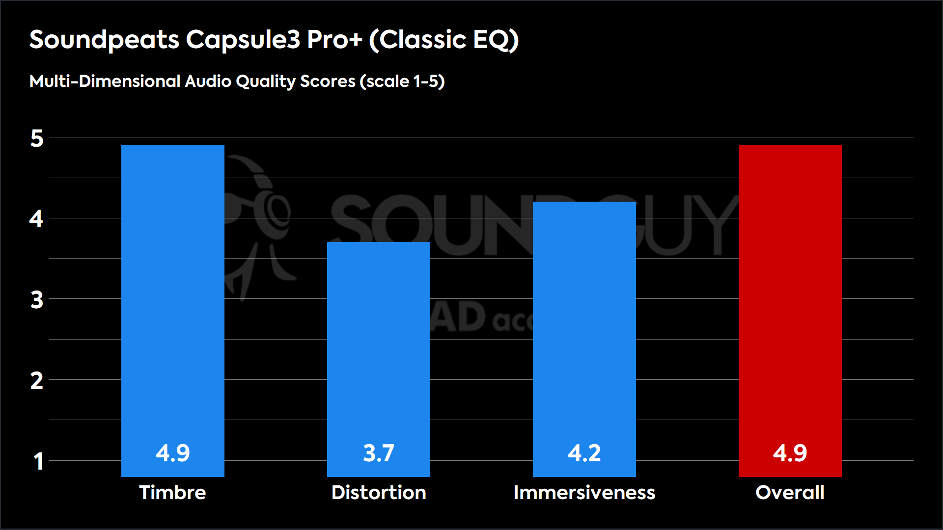 Soundpeats Capsule3 Pro+ (Classic EQ)-MDAQS This chart shows the MDAQS results for the Soundpeats Capsule3 Pro+ in Classic EQ mode. The Timbre score is 4.9, The Distortion score is 3.7, the Immersiveness score is 4.2, and the Overall Score is 4.9).