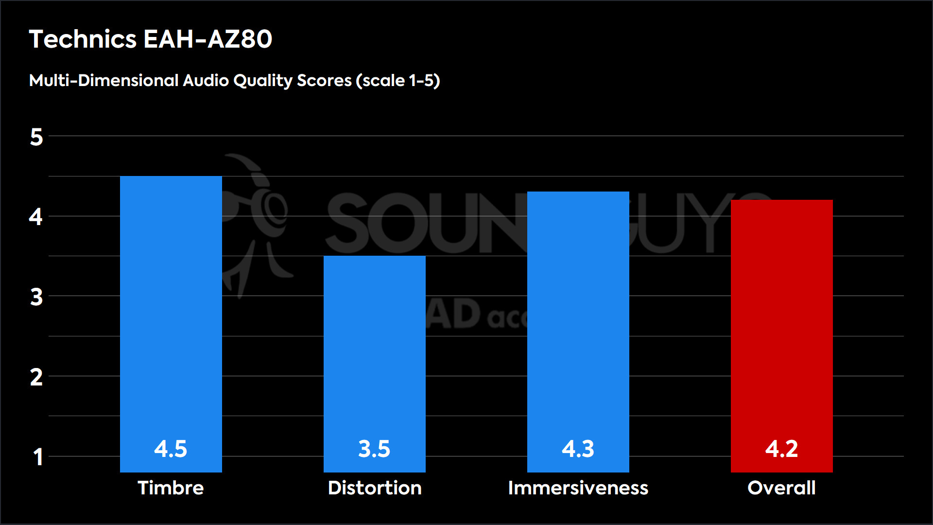 Technics EAH-AZ80-MDAQS This chart shows the MDAQS results for the Technics EAH-AZ08 in Default mode. The Timbre score is 4.5, The Distortion score is 3.5, the Immersiveness score is 4.3, and the Overall Score is 4.2).