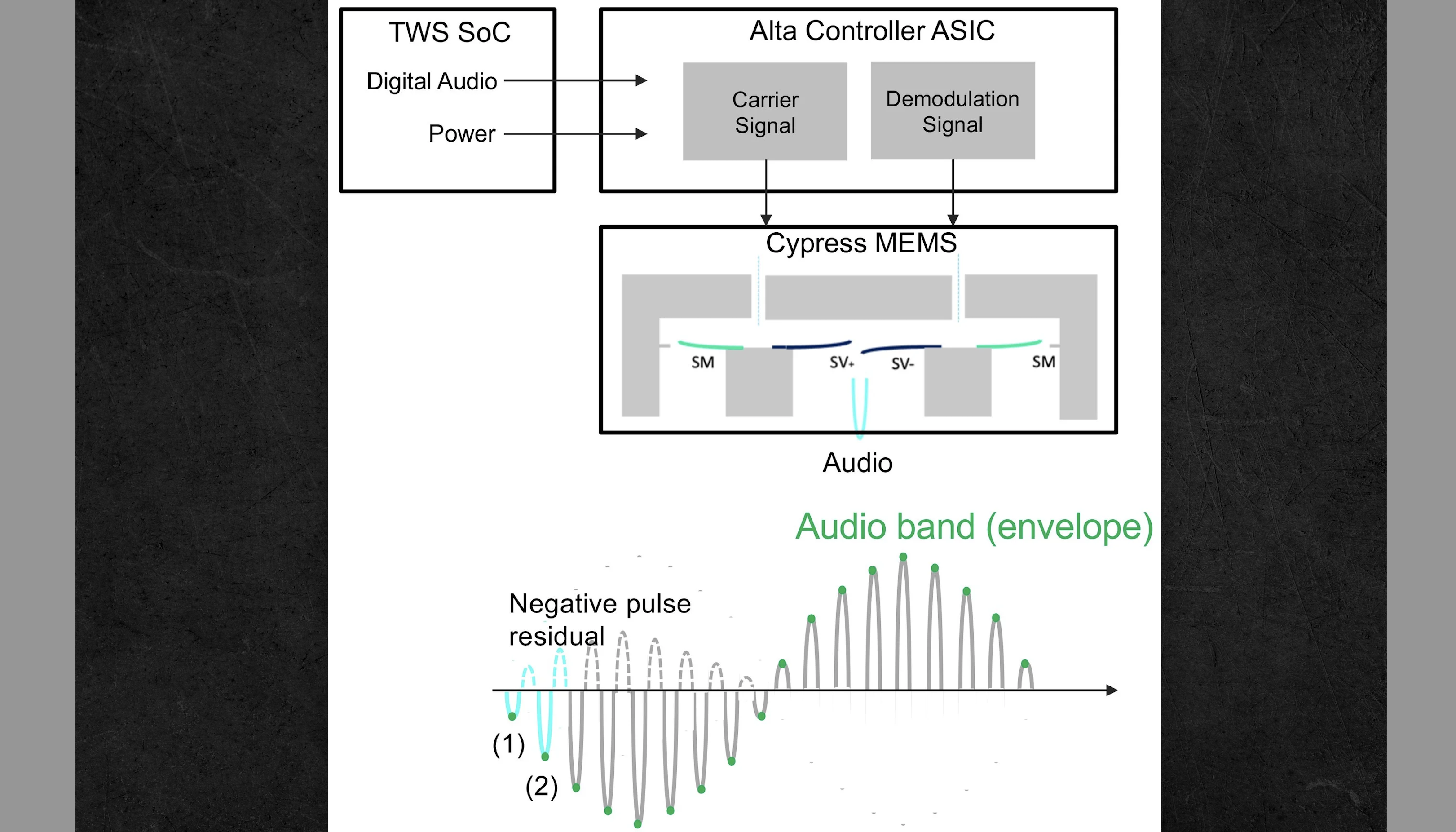 xMEMS Cypress Ultrasound wide Block diagram showing showing show xMMES ultrasonic amplitude modulation works.
